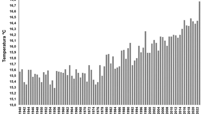 Evolución de la temperatura media anual en 30 veranos