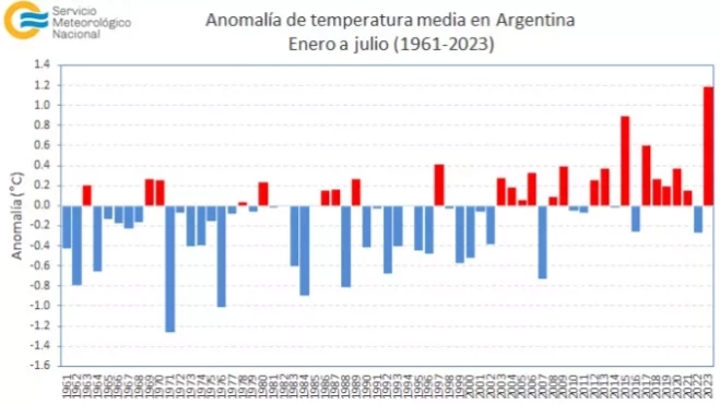 anomalía de temperatura media