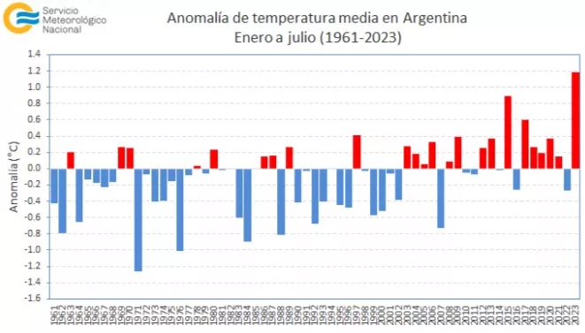 Anomalías de temperaturas medias Anomalías de temperaturas medias