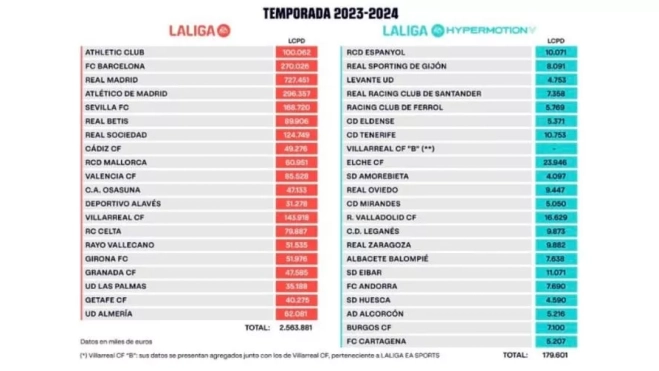 Tabla de techos salariales de LaLiga Tabla de techos salariales de LaLiga