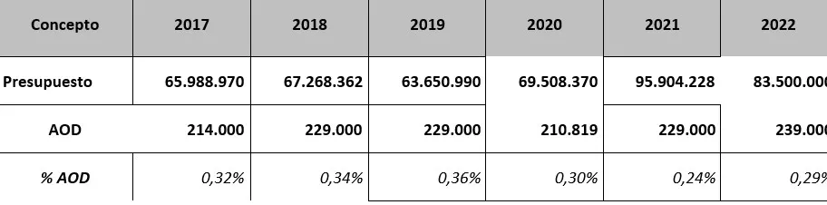 Evolución la ayuda destinada a la cooperación en la Diputación Provincial de Huesca