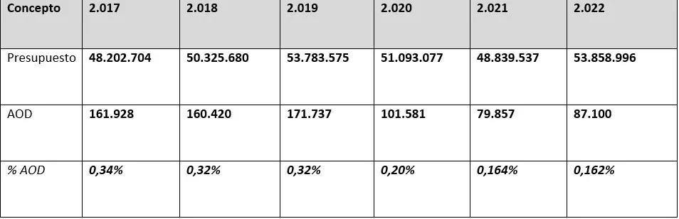 Evolución la ayuda destinada a la cooperación en el Ayuntamiento de Huesca