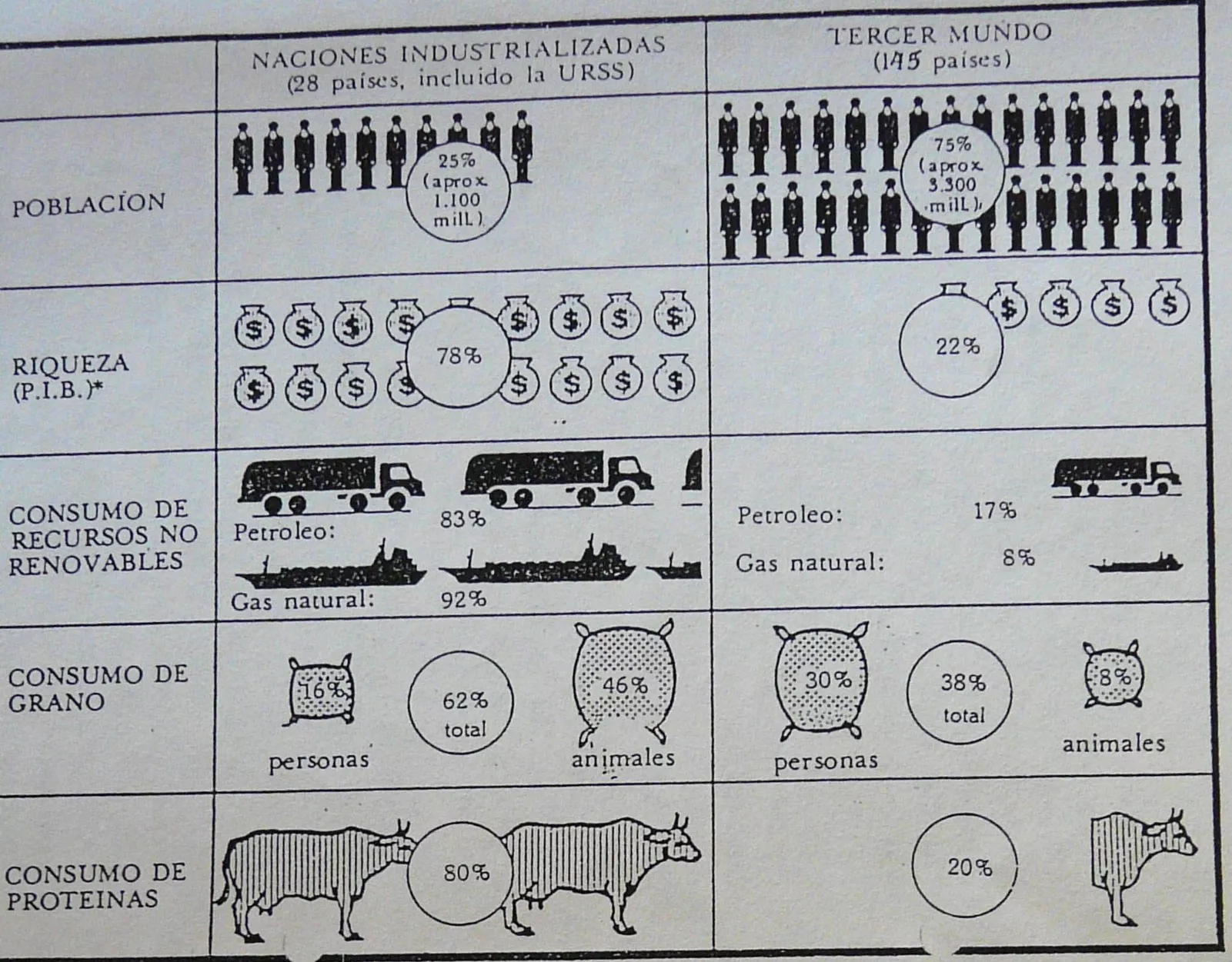 Datos de las naciones industrializadas y el Tercer Mundo
