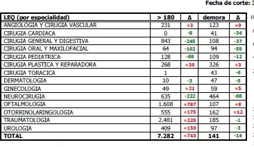Lista de espera quirúrgica por especialidades Lista de espera quirúrgica por especialidades