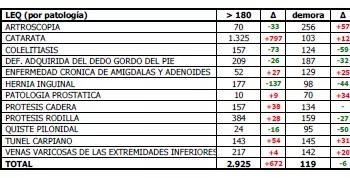 Lista de espera quirúrgica por patologías Lista de espera quirúrgica por patologías