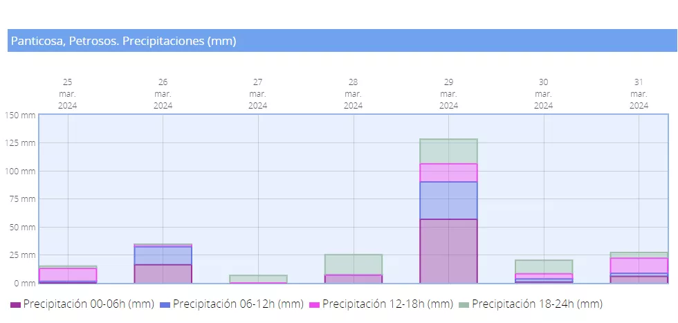 Precipitación recogida en Semana Santa en la estación meteorológica de la Aemet en Petrosos. Precipitación recogida en Semana Santa en la estación meteorológica de la Aemet en Petrosos.