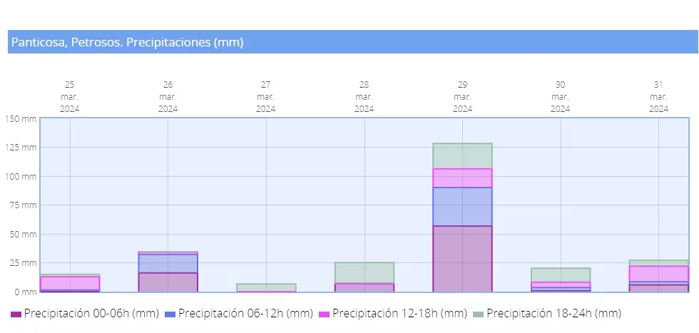 Precipitación recogida en Semana Santa en la estación meteorológica de la Aemet en Petrosos.