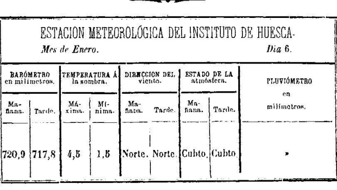 Datos de la estación meteorológica del Instituto Datos de la estación meteorológica del Instituto