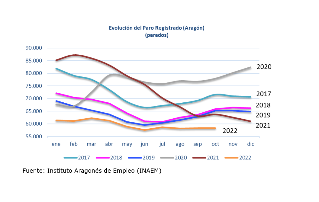 Evolución del paro en Aragón