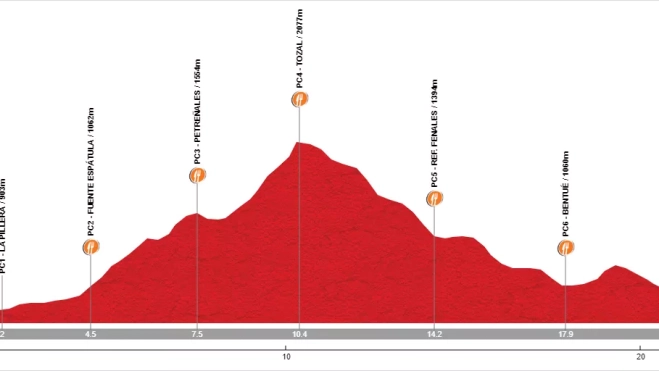 Perfil Subida al Tozal de Guara Perfil Subida al Tozal de Guara
