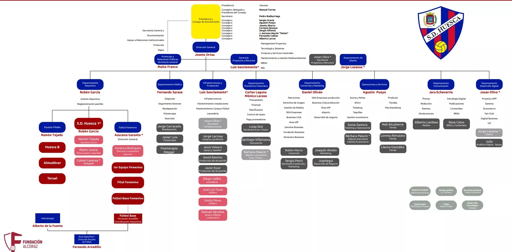 Organigrama de las 'vacas gordas' del Huesca