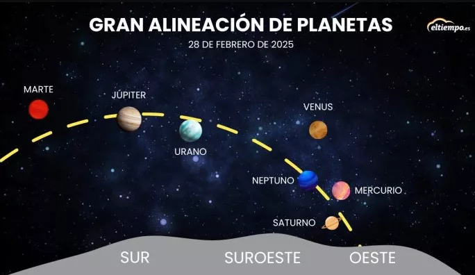 Este viernes se podrá observar una gran alineación planetaria que no se repetirá en más de 450 años. Imagen eltiempo.es