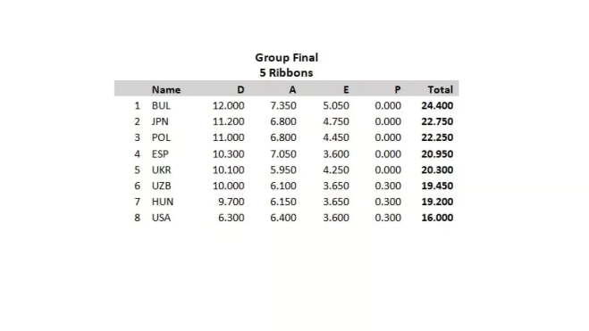 Final 5 cintas Clasificación Final 5 cintas Clasificación