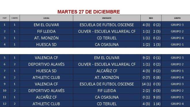 Resultados de la jornada de este martes. Resultados de la jornada de este martes.