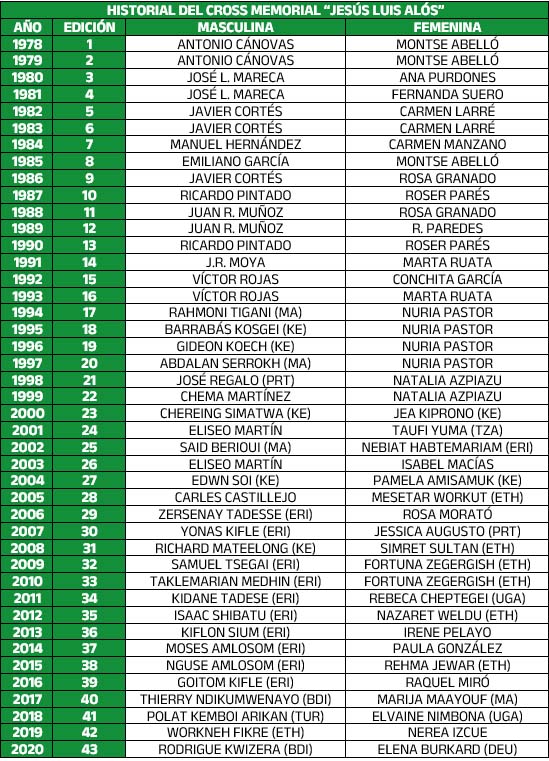 Historial de ganadores del Memorial Jesús Luis Alós Historial de ganadores del Memorial Jesús Luis Alós