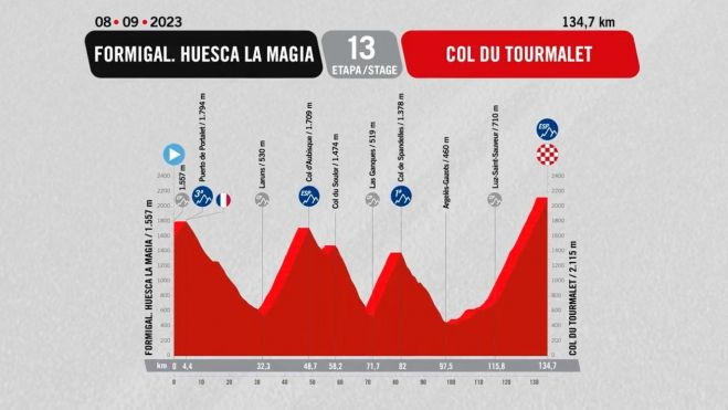 Perfil de la 13ª etapa entre Aramón Formigal y col de Tourmalet. Perfil de la 13ª etapa entre Aramón Formigal y col de Tourmalet.