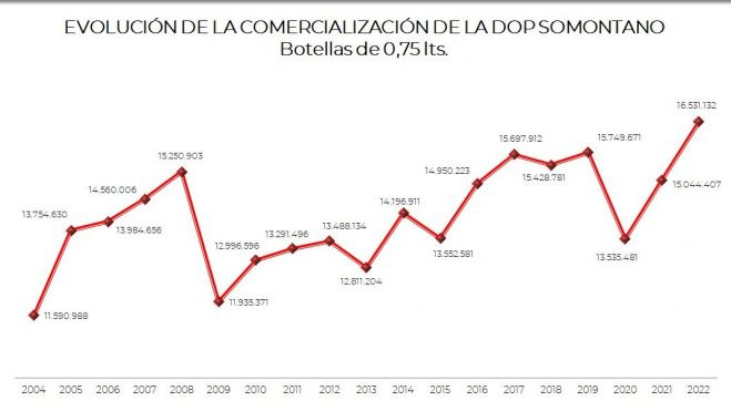 Evolución de la comercialización del Somontano Evolución de la comercialización del Somontano