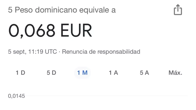 Cinco pesos dominicanos equivalen a 0,068 euros Cinco pesos dominicanos equivalen a 0,068 euros