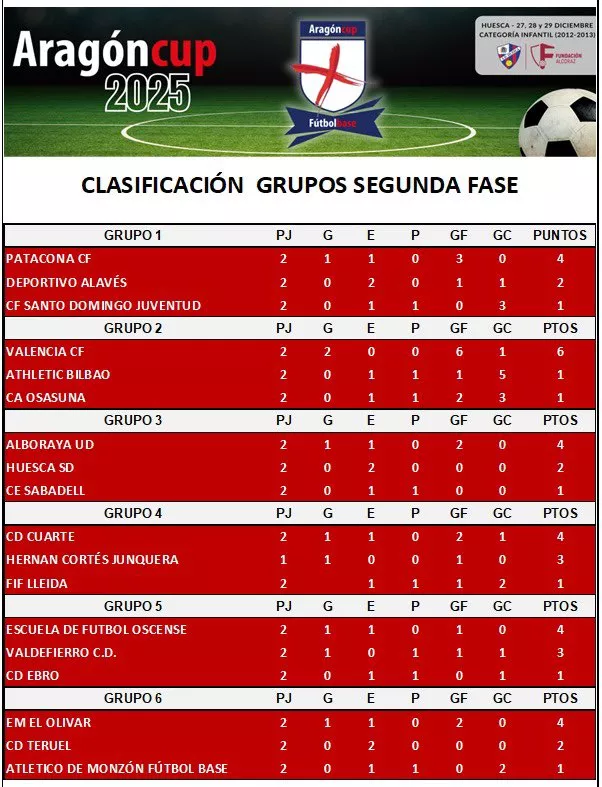 Clasificación grupos segunda fase