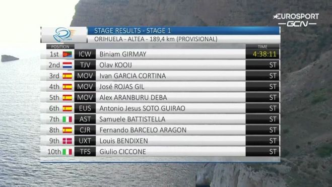 Clasificación de la primera etapa de la Volta a la Comunitat Valenciana.