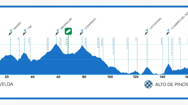 Perfil de la etapa 2 de la Volta a la Comunitat Valenciana.