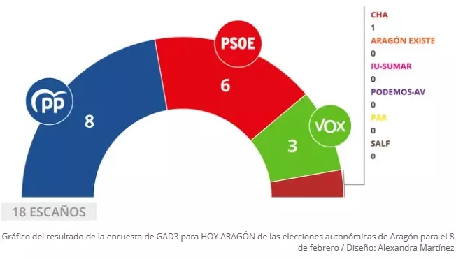 Gráfico del sondeo de Hoy Aragón sobre la provincia de Huesca