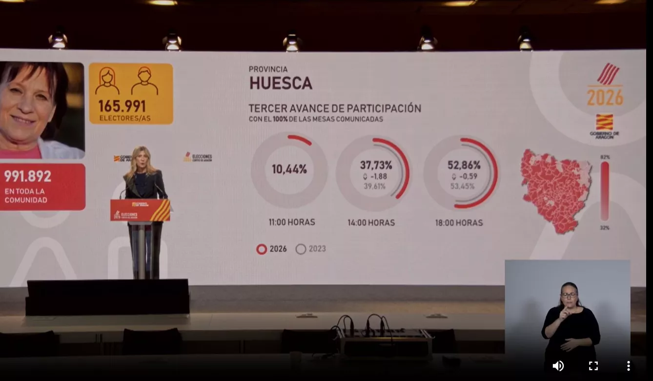 Mar Vaquero. Aragón supera la participación de 2023 a las seis de la tarde, mientras en Huesca baja ligeramente