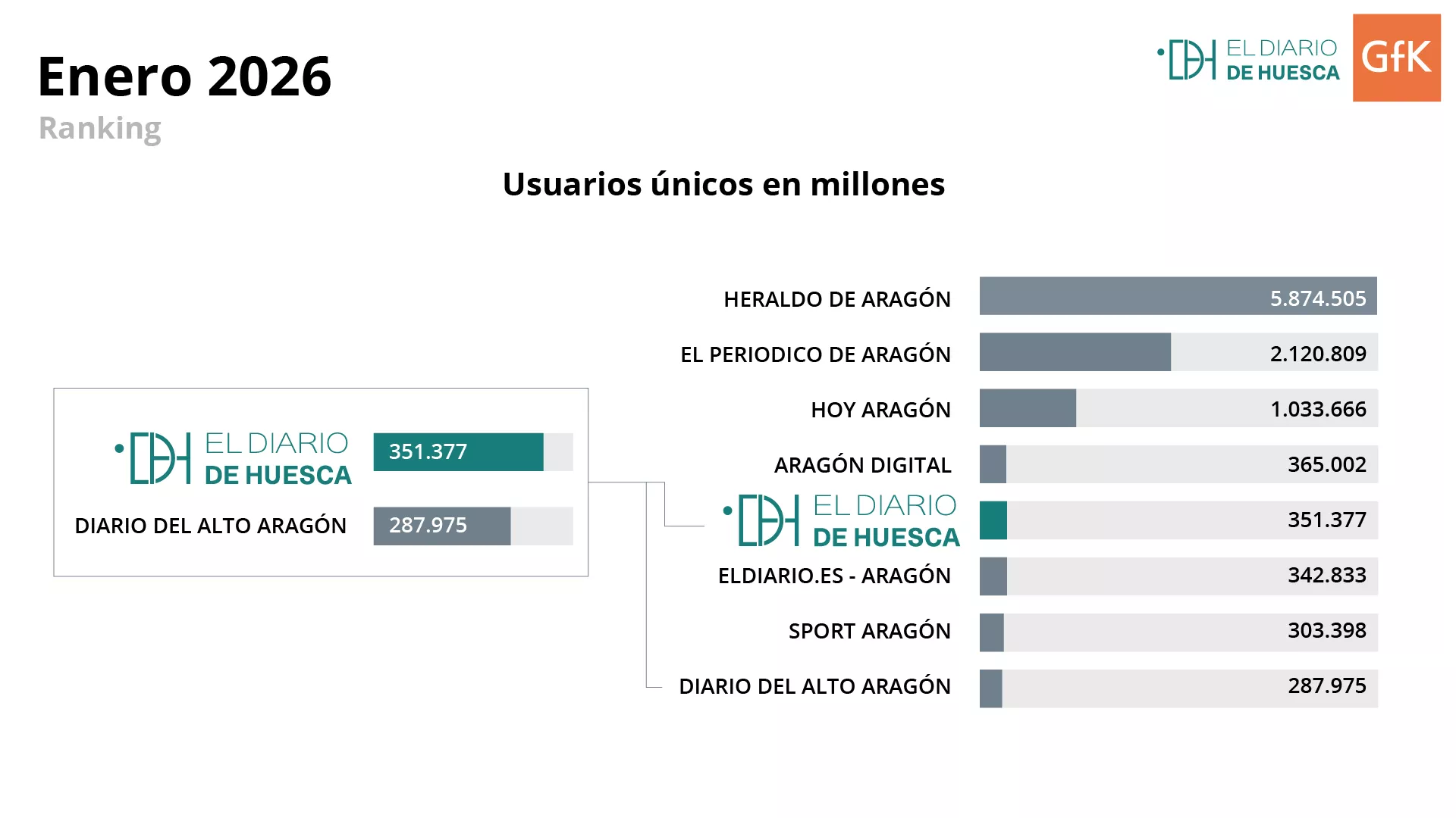 Audiencias de medios en Aragón
