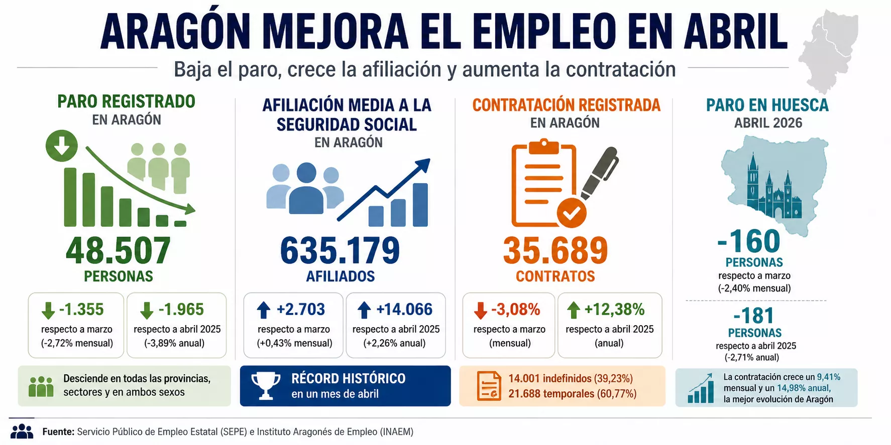 Huesca lidera la contratación en Aragón mientras el paro baja un 3,89 % anual.