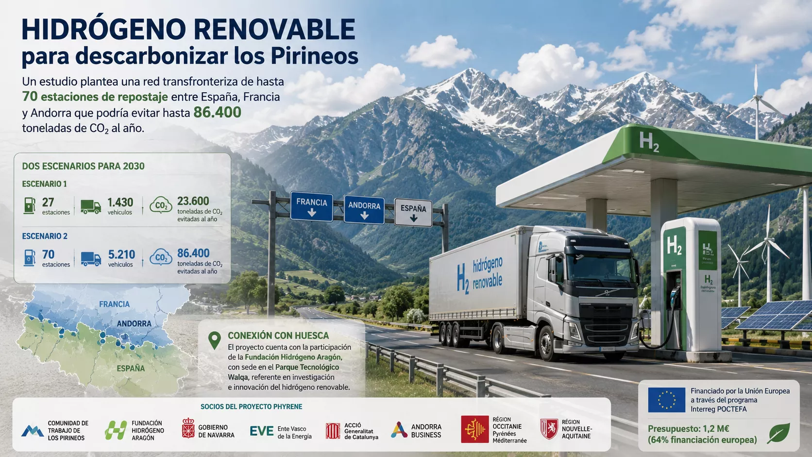 Una red de hidrógeno renovable podría evitar hasta 86.400 toneladas de CO₂ al año en los Pirineos.