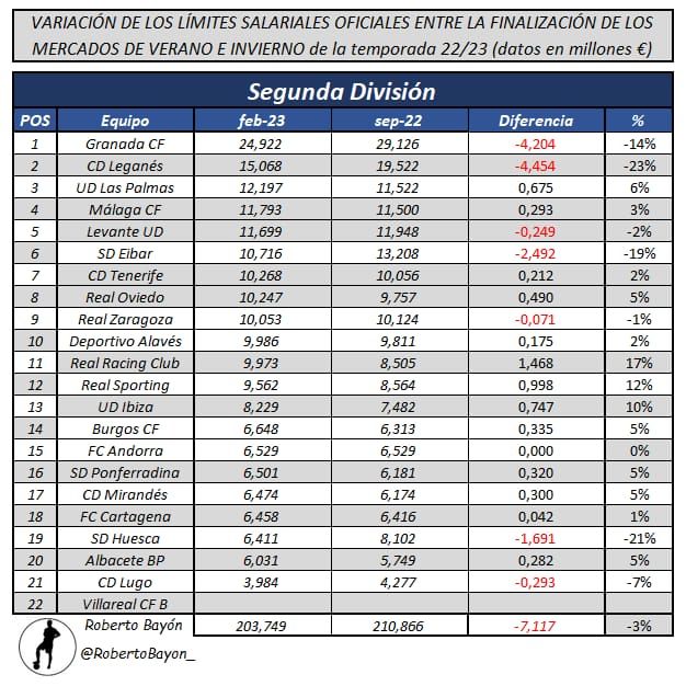 Variación de los límites salariales. Variación de los límites salariales.