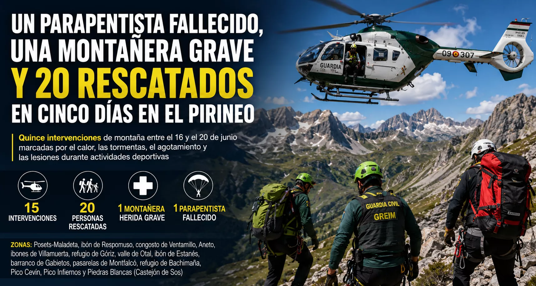 Un parapentista fallecido y una montañera grave en una semana crítica en el Pirineo aragonés.