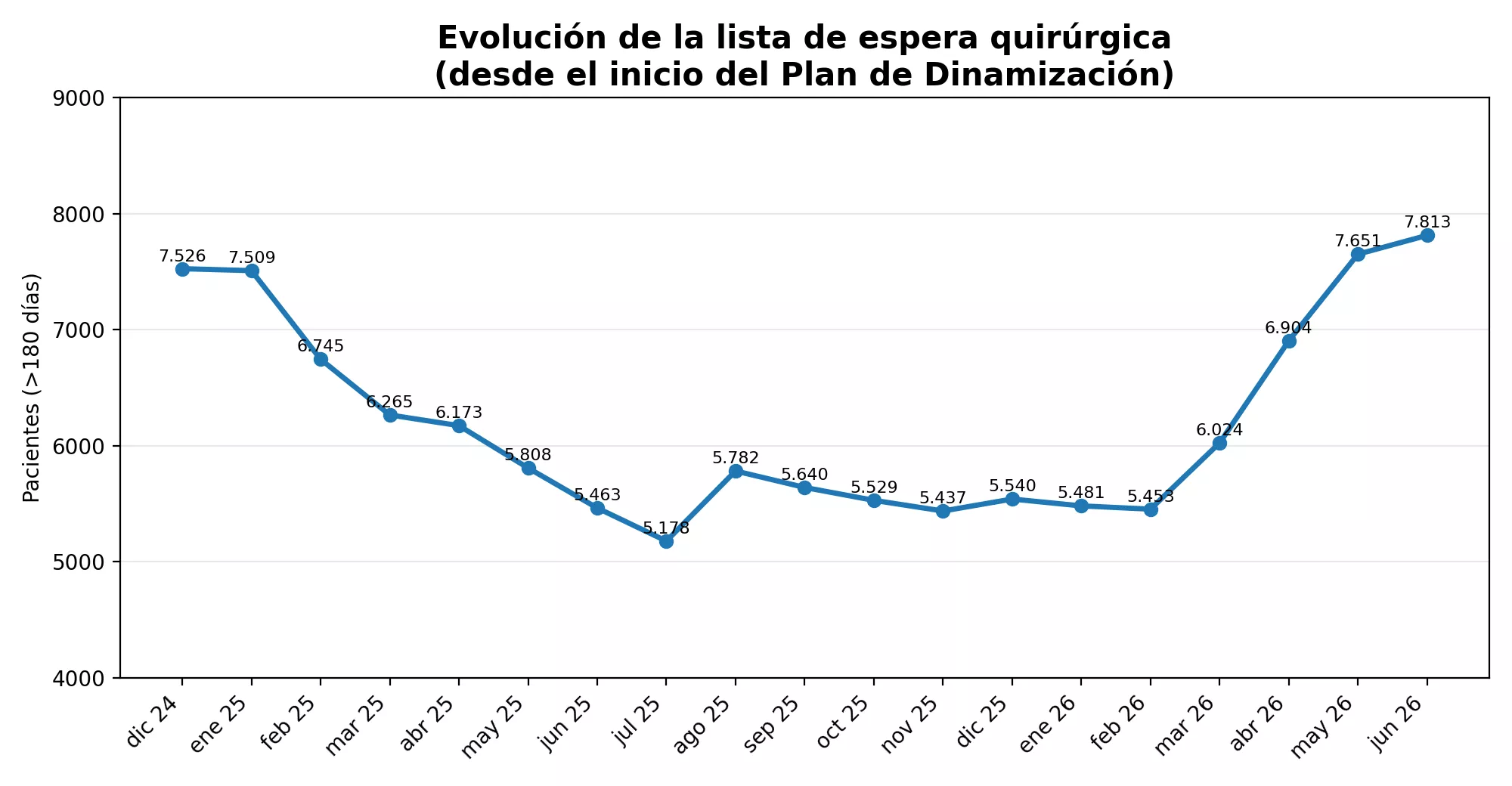 Evolución de la lista de espera en Aragón.