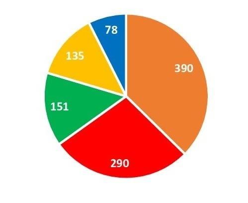 Quesito, otra forma de presentar los resultados de las elecciones Quesito, otra forma de presentar los resultados de las elecciones
