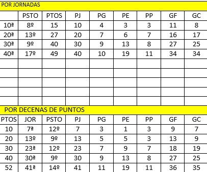 Estadísticas del Huesca por decenas de partidos y puntos