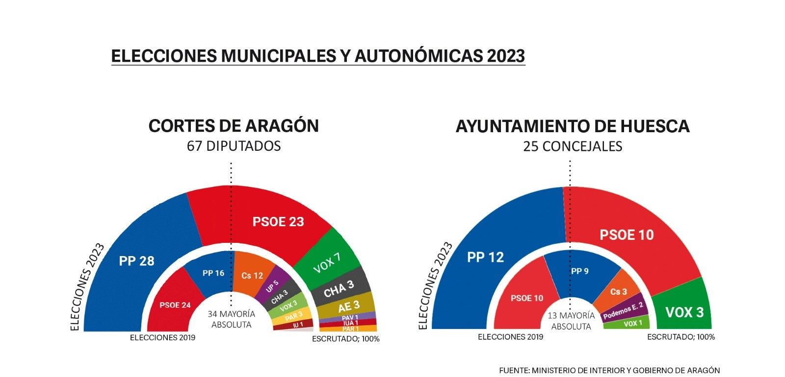 Gráficos de las Cortes de Aragón y Ayuntamiento de Huesca