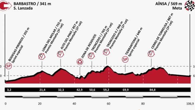 Perfil de la prueba del domingo. Perfil de la prueba del domingo.