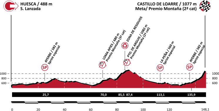 Perfil de la etapa de este sábado entre Huesca y el Castillo de Loarre.