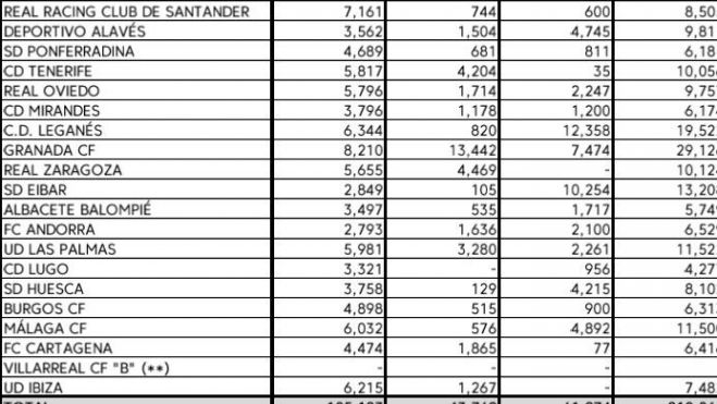 Cuadro del límite de coste de la plantilla deportiva de la Segunda División.